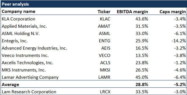 LRCX Peers