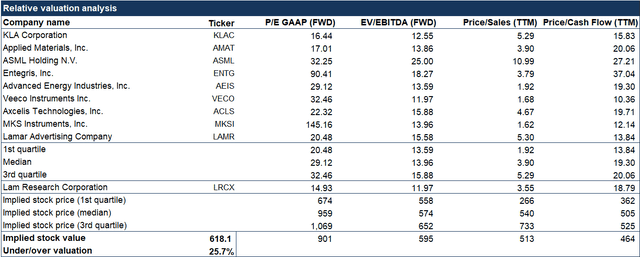 LRCX Relative valuation analysis