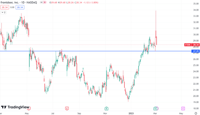 Technical chart