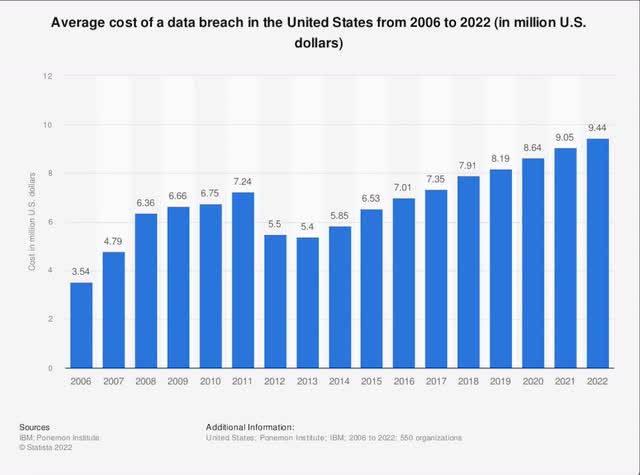 Average cost of data breach