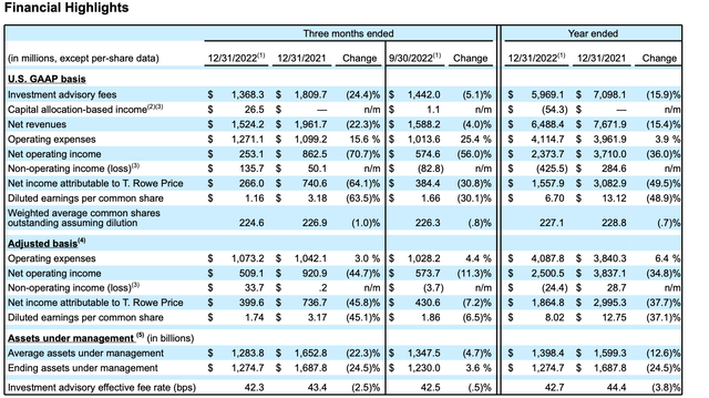 Q4 and FY 2022 Financial Highlights from T. Rowe Price's Q4 Earnings Presentation