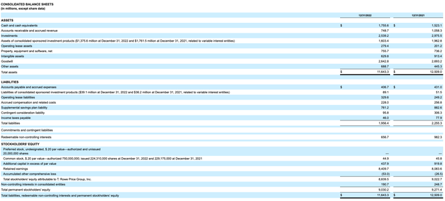 Balance Sheet from T. Rowe Price's Q4 Earnings Report