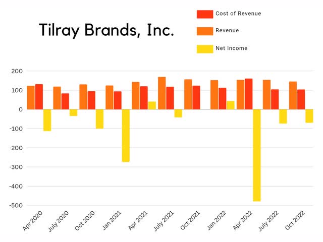 tilray quarterly revenue income cost