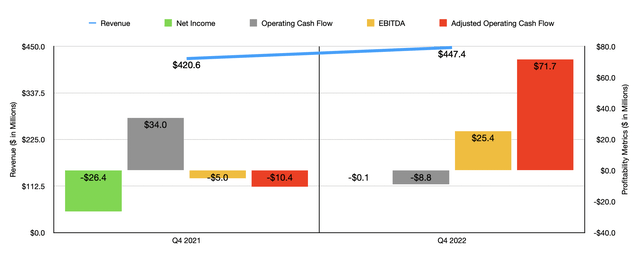 Financials