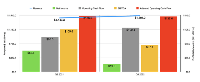 Financials