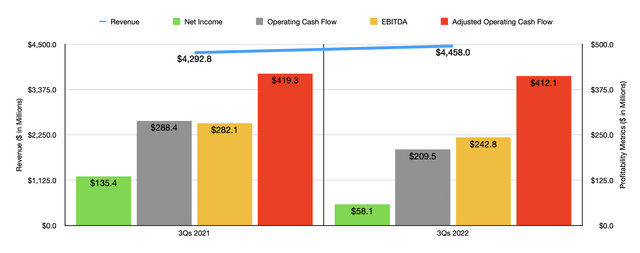 Financials