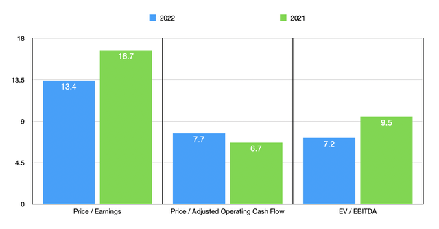 Trading Multiples