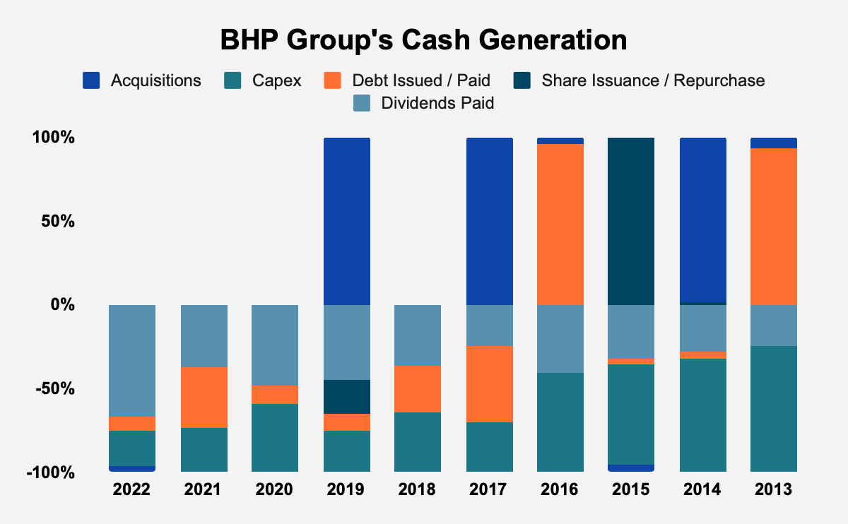 BHP Group Could Be Set For A Golden Decade (NYSE:BHP) | Seeking Alpha