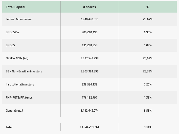 Petrobras shareholder structure