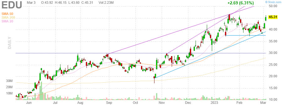 EDU - New Oriental Education & Technology Group Inc. - Stock Price Chart