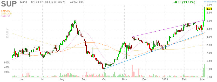 SUP - Superior Industries International, Inc. - Stock Price Chart