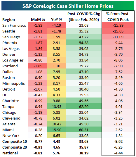 Case Shiller home prices