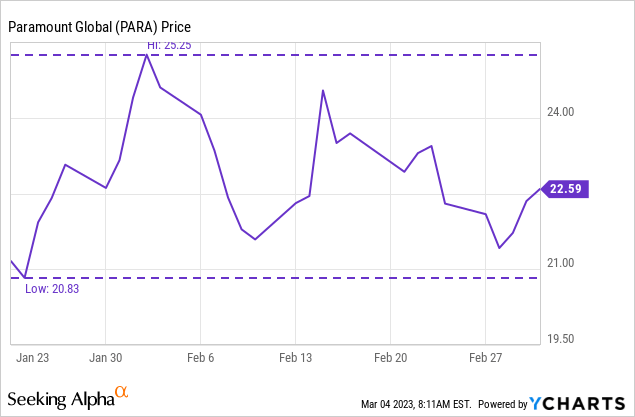 Paramount Global: A Long-Term Play (NASDAQ:PARA) | Seeking Alpha