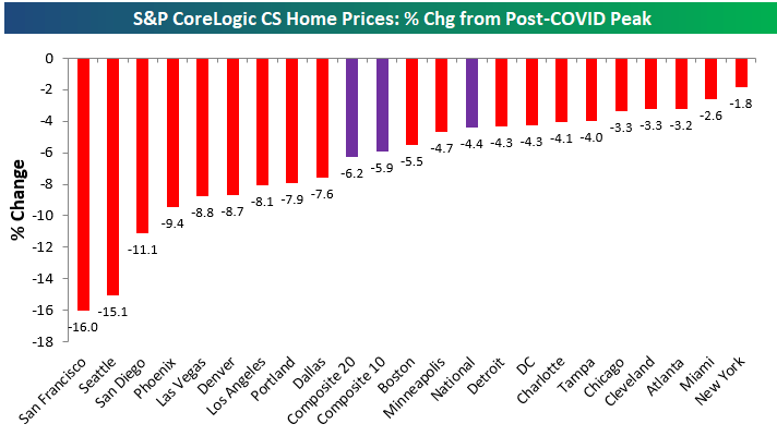 S&P Corelogic home prices