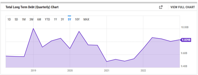 ADT Debt