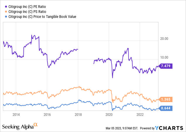 YCharts- Citigroup, Price to Basic Trailing Fundamentals, Since 2013