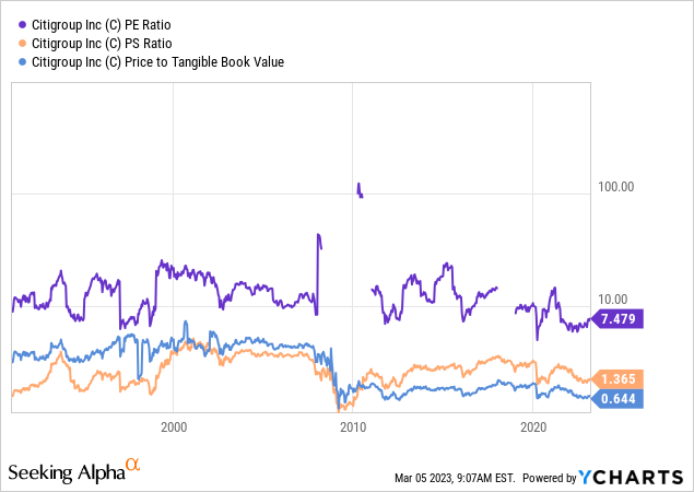 YCharts- Citigroup, Price to Basic Trailing Fundamentals, Since 1991