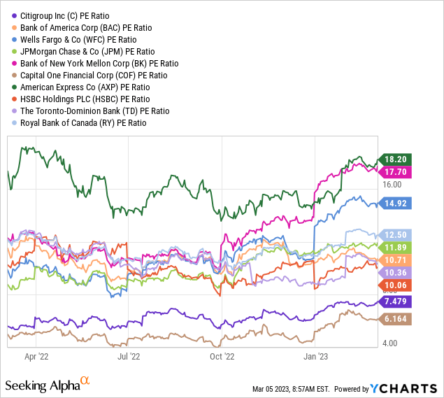 YCharts- Largest U.S. Banks, Price to Trailing Earnings, 1 Year