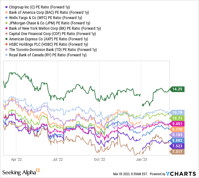 YCharts- Largest U.S. Banks, Price to Forward Estimated Earnings, 1 Year