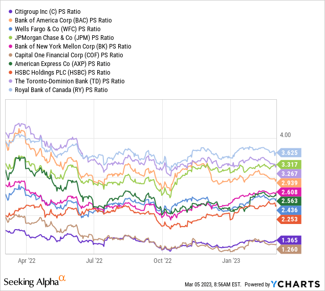 YCharts- Largest U.S. Banks, Price to Sales, 1 Year
