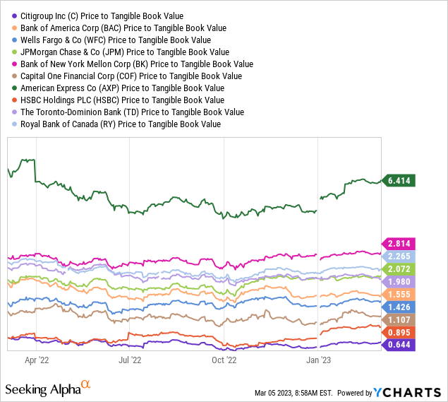 YCharts- Largest U.S. Banks, Price to Tangible Book Value, 1 Year