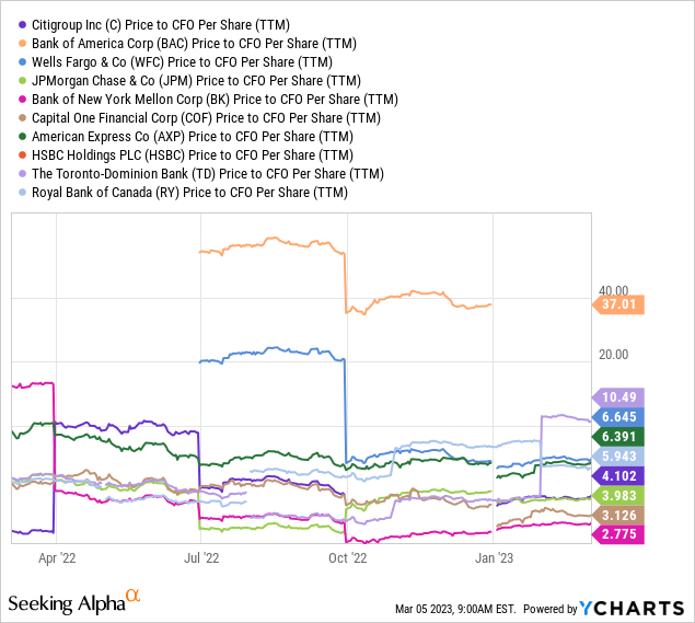 YCharts- Largest U.S. Banks, Price to Trailing Cash Flow, 1 Year