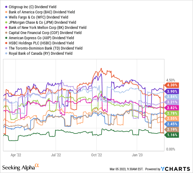 YCharts- Largest U.S. Banks, Equity Dividend Yields, 1 Year