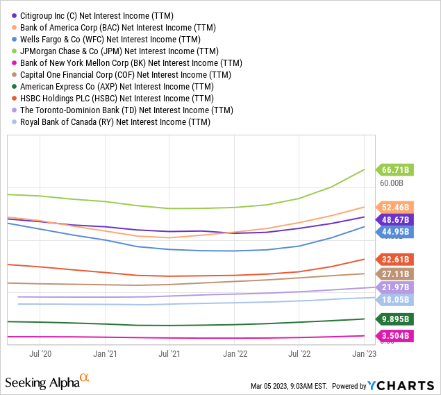 YCharts- Various U.S. Big Banks, Net Interest Income, Since 2020