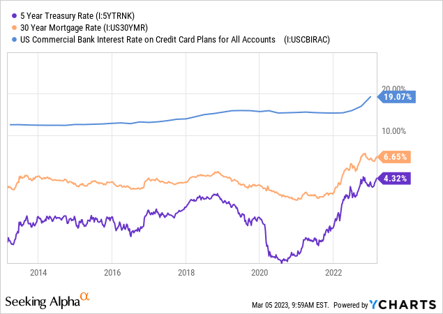 YCharts - Various Interest Rates, Since 2013
