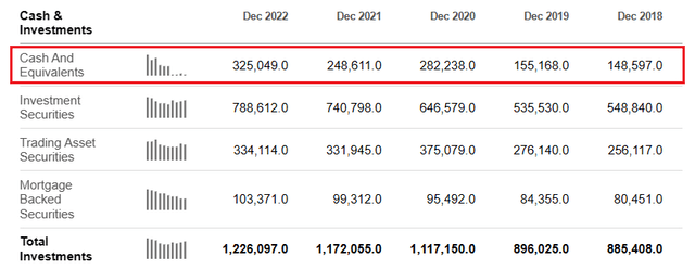 Seeking Alpha - Citigroup, Cash & Investments, Since 2018