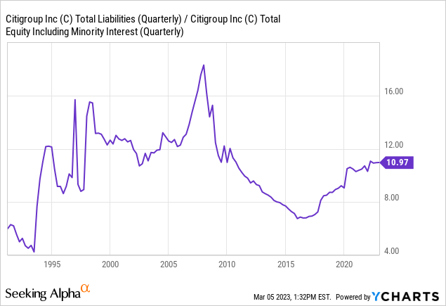 YCharts - Citigroup, Total Liabilities to Equity Leverage, Since 1991