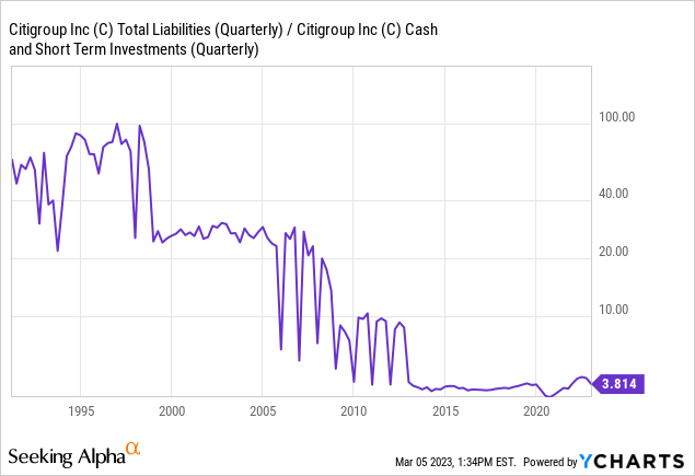 YCharts - Citigroup, Total Liabilities to Cash Leverage, Since 1991