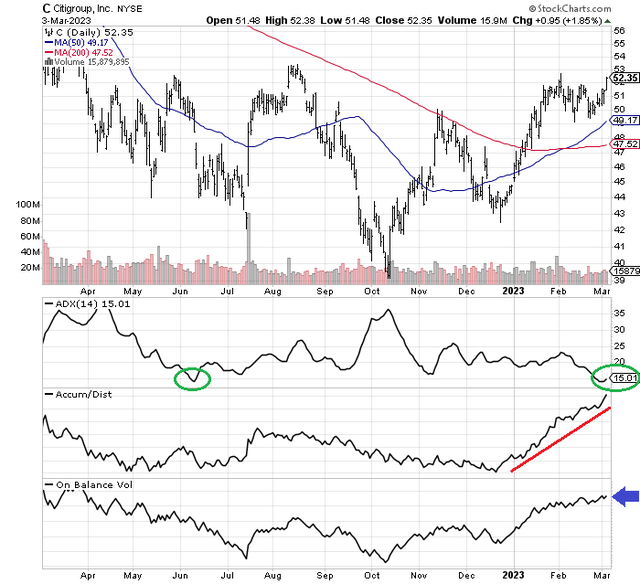 StockCharts.com - Citigroup, 1 Year of Daily Price & Volume Changes, Author Reference Points