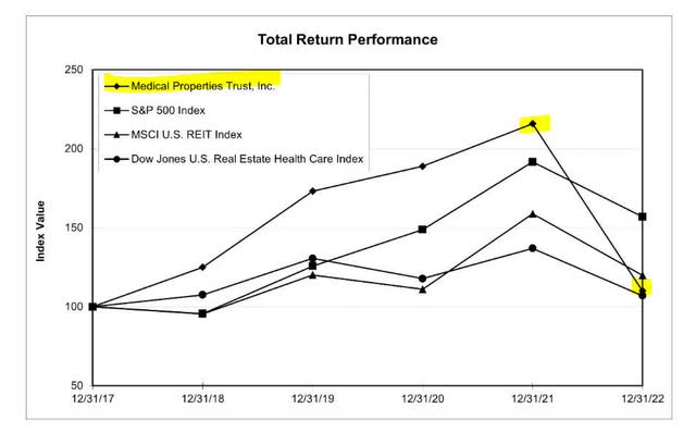 Medical Properties Trust Stock Return Comparison