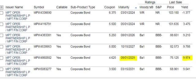 Medical Properties Trust Bond Offerings