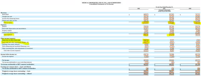 Medical Properties Trust Statement of Net Income