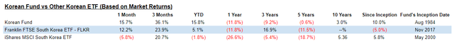The Korean Fund vs Other Investments