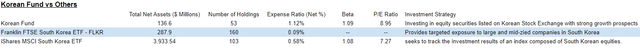 The Korean Fund vs Other Investments