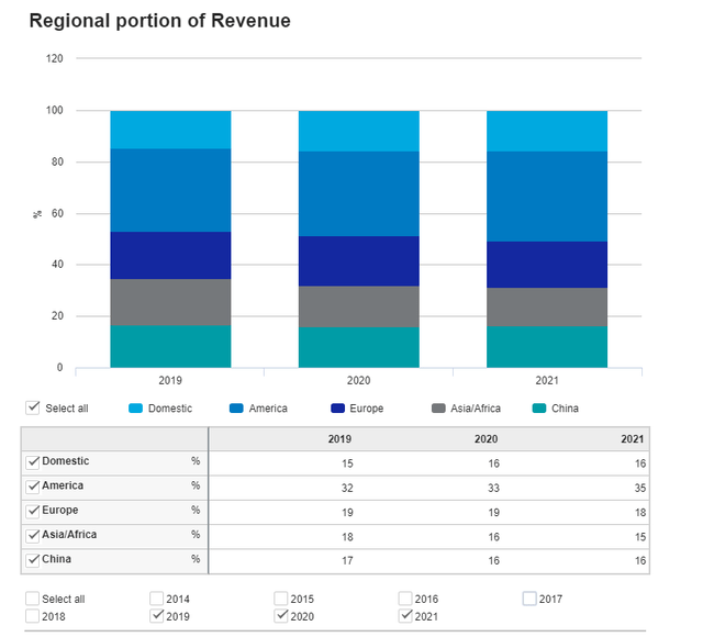 Samsung's Revenue by Region