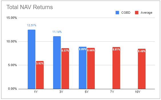 Carlyle Secured Lending: We're Adding To This 13%-Yielding BDC (NASDAQ ...