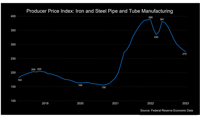 Producer Price Index: Iron and Steel pipe