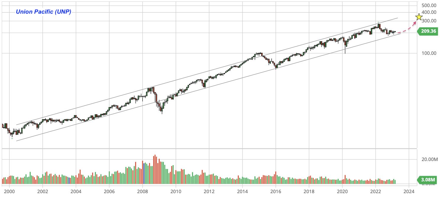 Buy Union Pacific A Strategic Play On Manufacturing Nearshoring To Mexico (NYSEUNP) Seeking