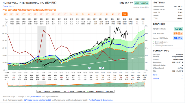 fcf over time