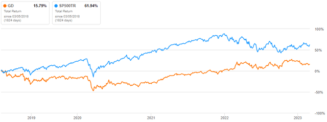 General Dynamics: Price Is Still Sky High (NYSE:GD) | Seeking Alpha