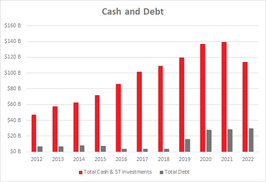 Google Cash Debt