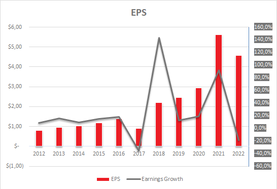 Google EPS Growth
