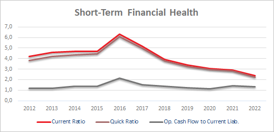 Google Short-Term Financial Health