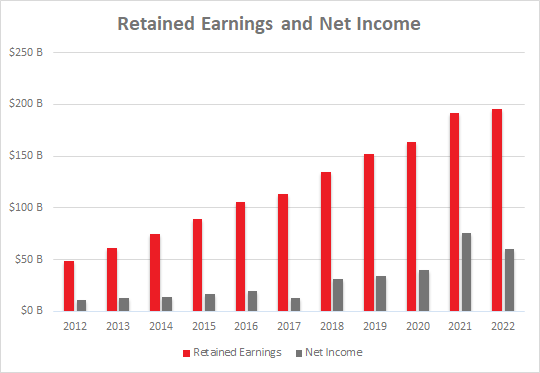 Google Retained Earnings