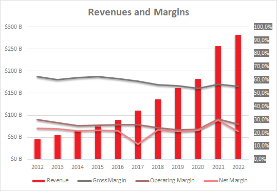 Google Revenue Margins