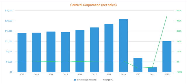 Carnival Corporation net sales